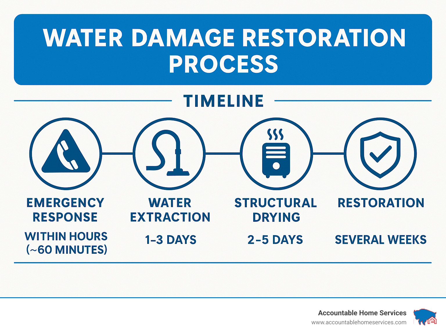 Detailed infographic showing the water damage restoration process timeline including emergency response, water extraction, structural drying, and restoration phases with average completion times for each - Water damage service near me infographic 