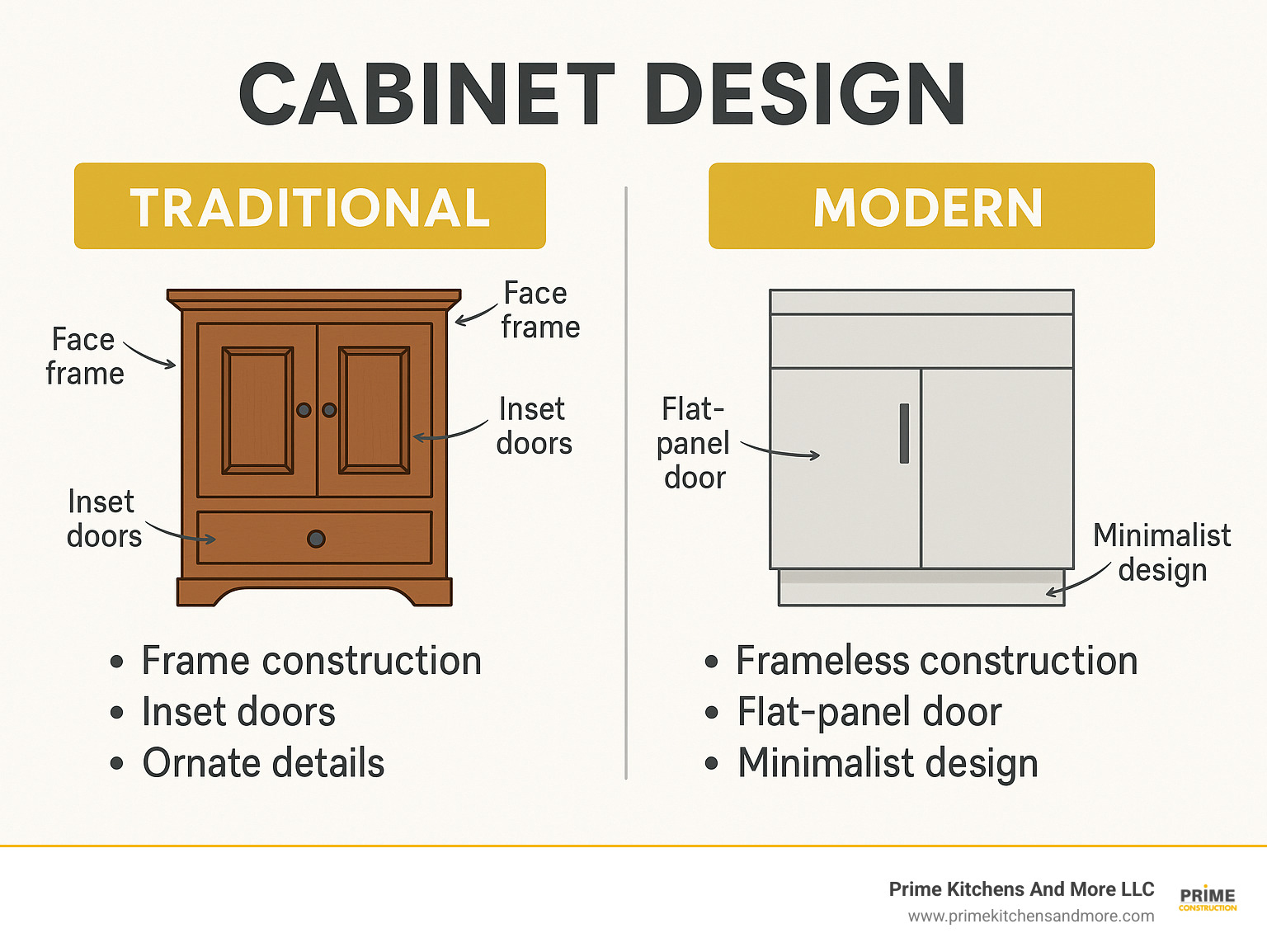 cabinet design comparison showing traditional and modern styles - cabinet design infographic 