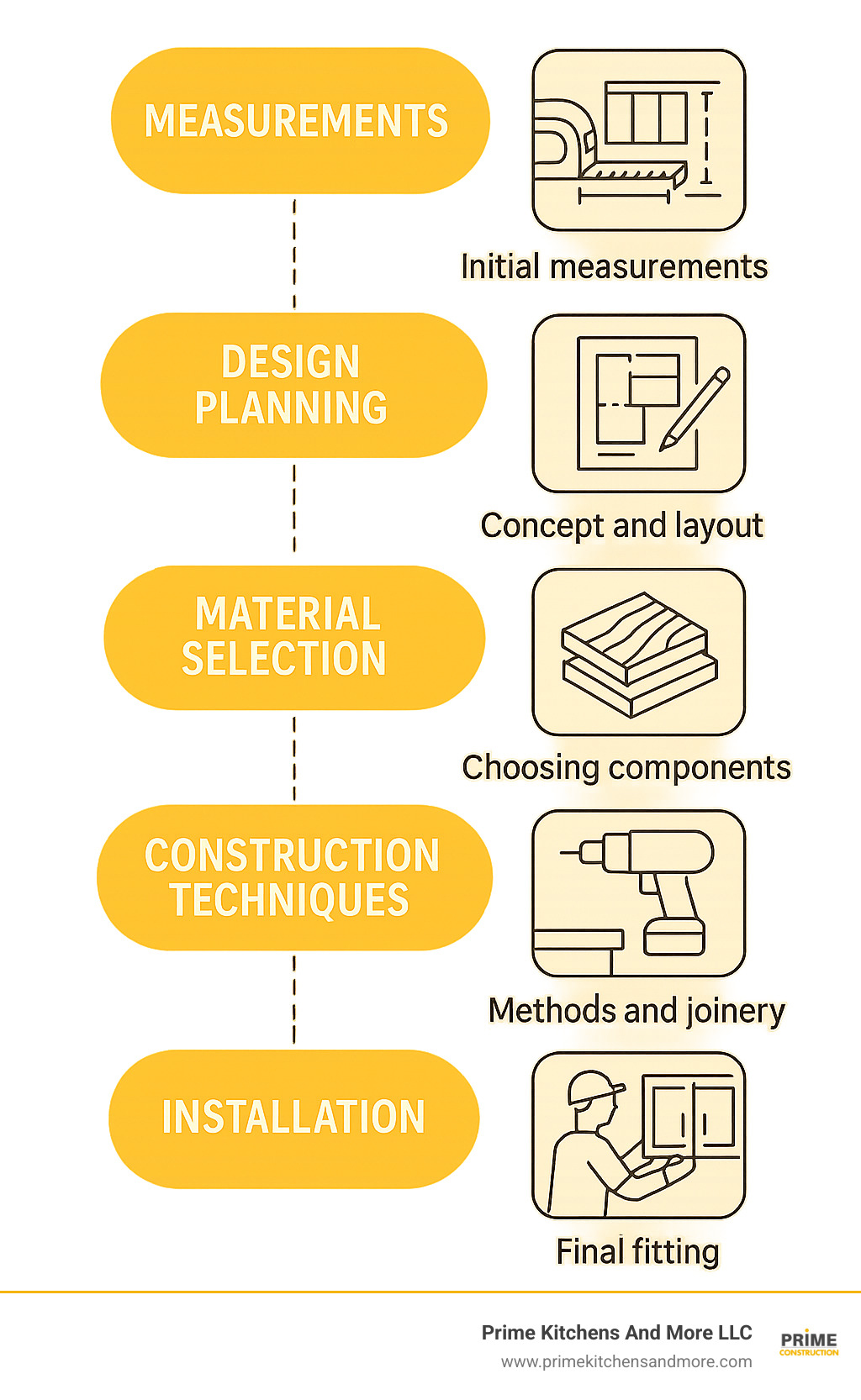 Cabinet design journey showing the process from initial measurements through design planning, material selection, construction techniques, and final installation with annotations for each phase - cabinet design infographic 