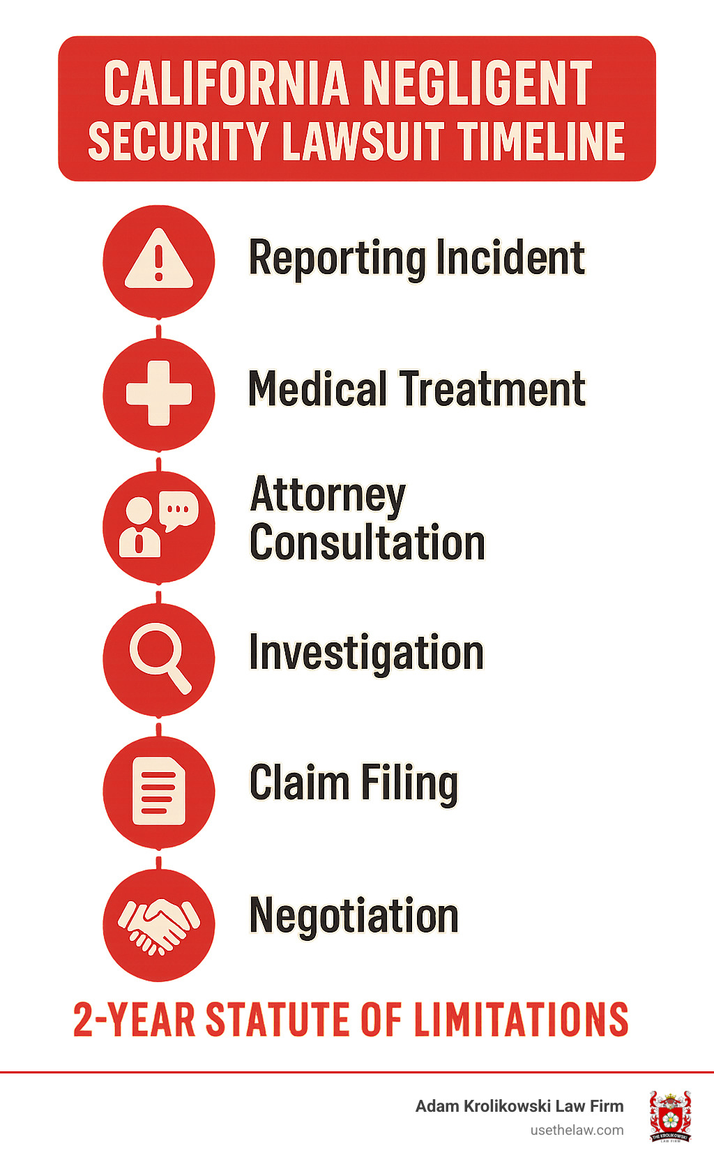 California negligent security lawsuit timeline showing reporting incident, medical treatment, attorney consultation, investigation, claim filing, negotiation, and potential trial within the 2-year statute of limitations - California negligent security attorney infographic 