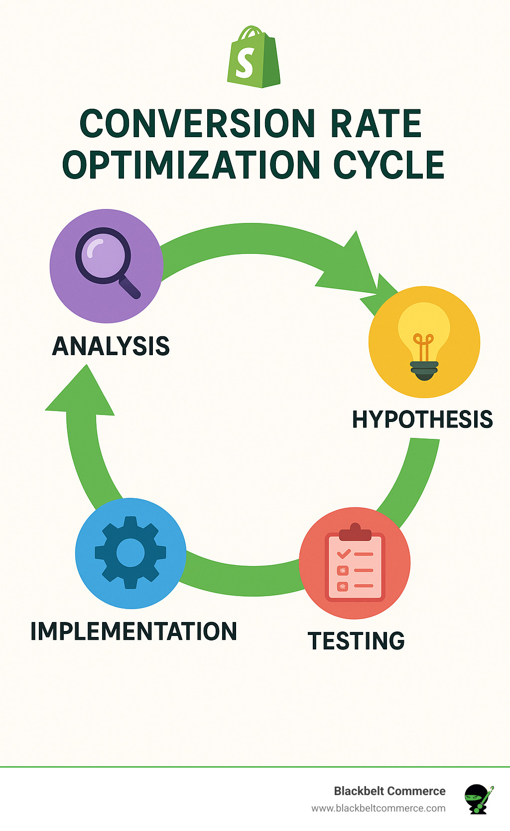 Conversion Rate Optimization cycle showing analysis, hypothesis, testing, and implementation phases - custom shopify websites infographic 