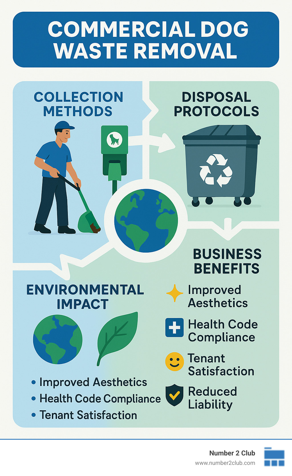 Commercial dog waste removal service cycle showing collection methods, disposal protocols, environmental impact, and business benefits including improved aesthetics, health code compliance, tenant satisfaction, and reduced liability - commercial dog waste removal infographic 