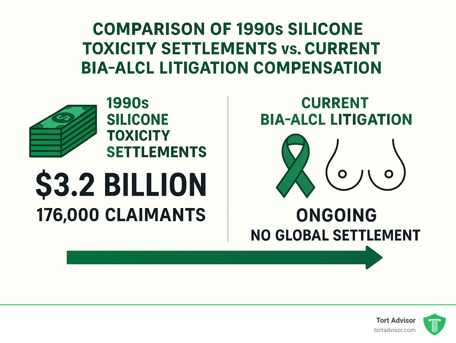 Comparison of 1990s silicone toxicity settlements versus current BIA-ALCL litigation compensation structures - breast implant lawsuit silicone toxicity infographic 