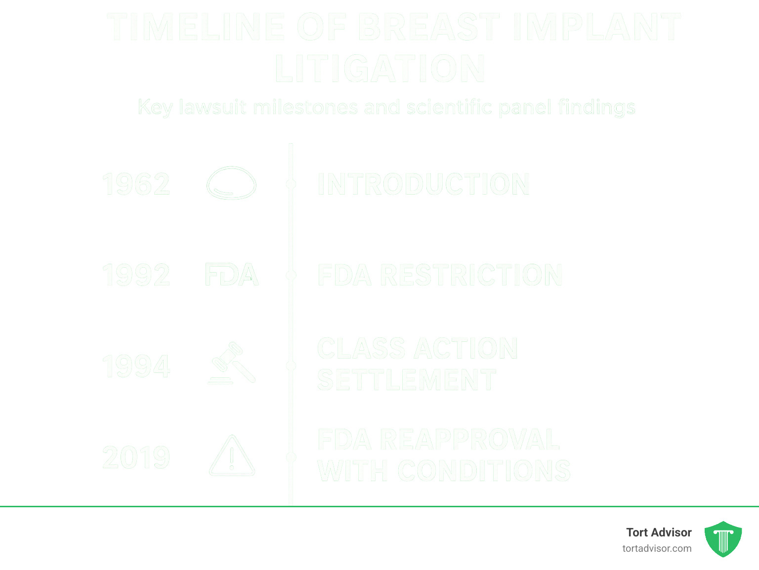 Timeline of breast implant litigation showing 1962 introduction, 1992 FDA restriction, 1994 class action settlement, 2006 FDA reapproval with conditions, and 2019 textured implant recall with key lawsuit milestones and scientific panel findings - breast implant lawsuit silicone toxicity infographic 