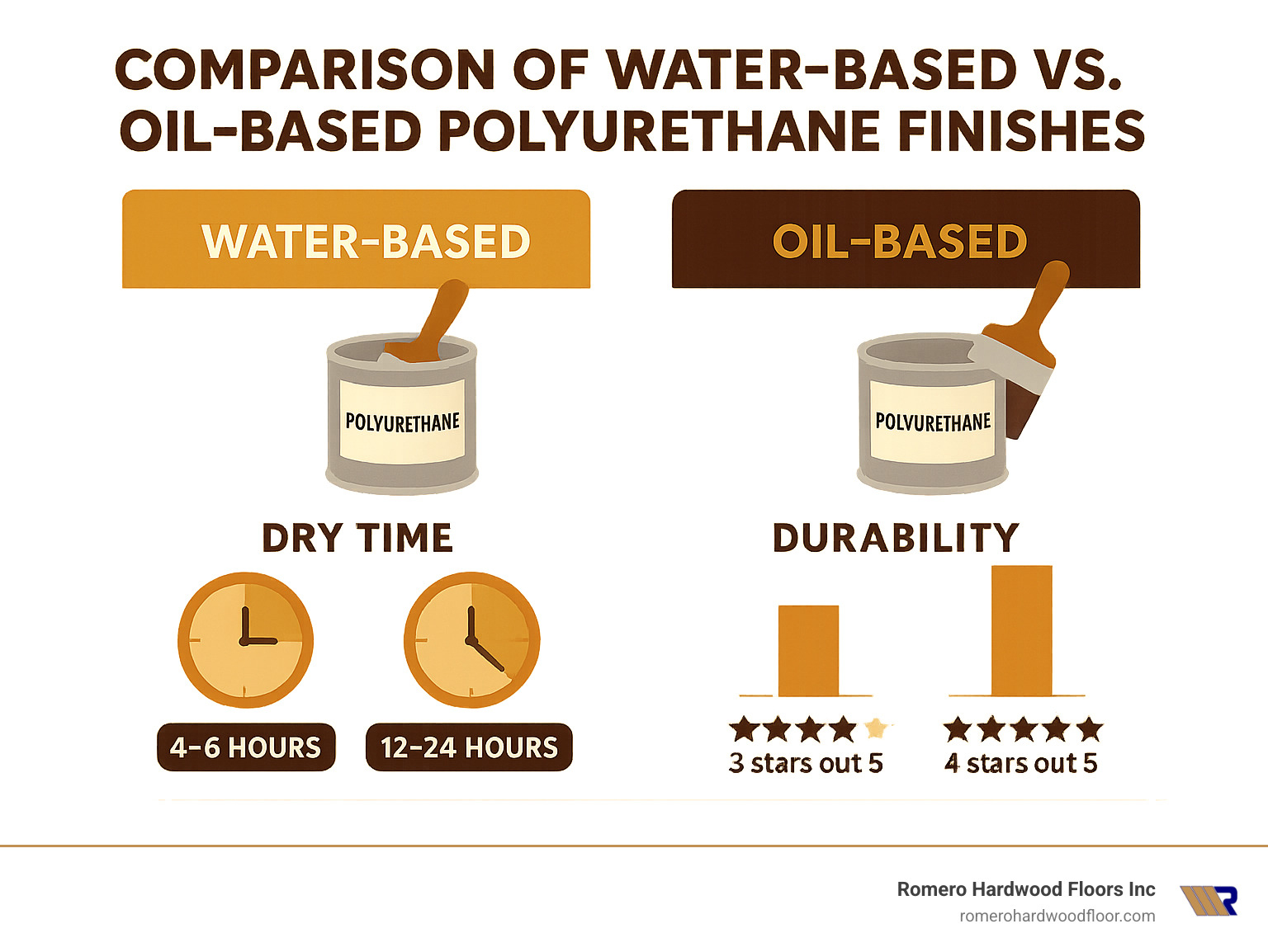 Comparison of water-based vs oil-based polyurethane finishes showing dry times and durability statistics - fixing scratched floors infographic 