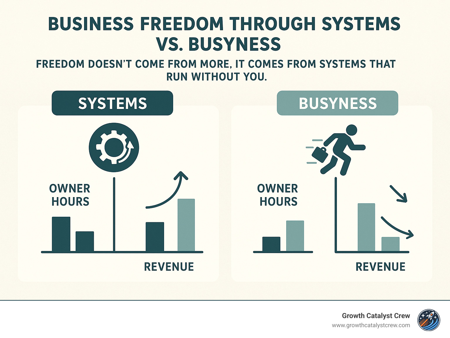 Business freedom through systems vs. busyness comparison showing reduced owner hours and increased revenue - Freedom Doesn’t Come From More. It Comes From Systems That Run Without You. infographic