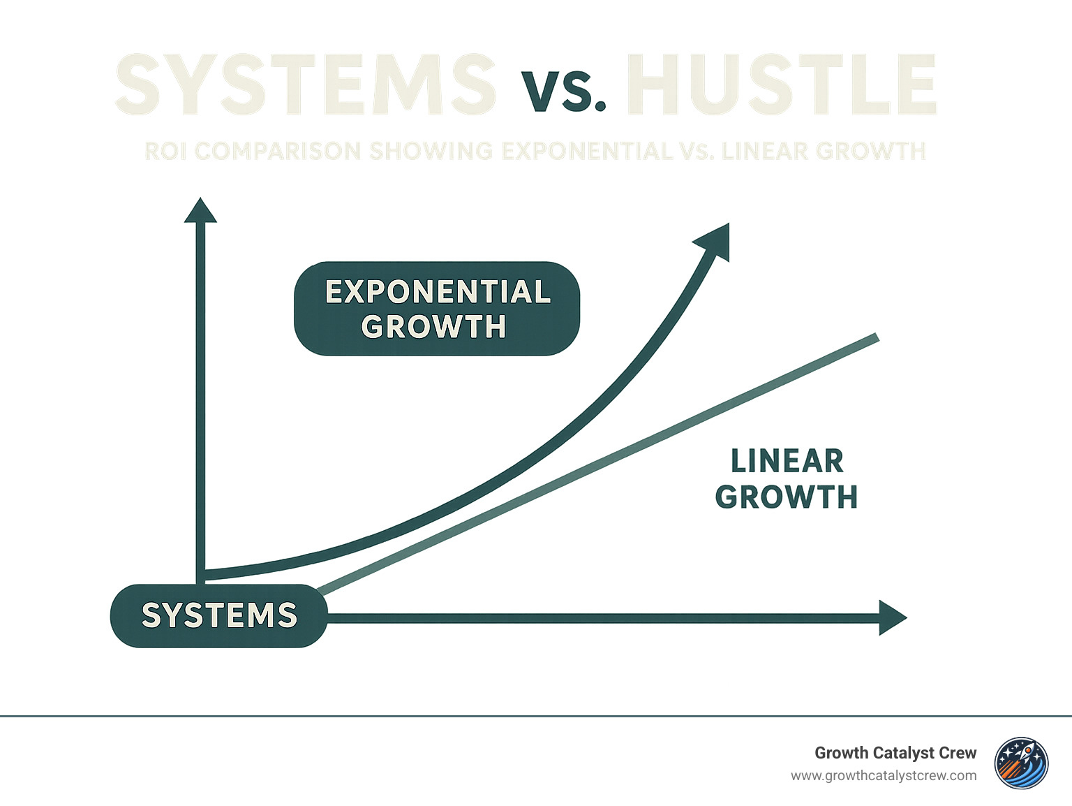 Systems vs hustle ROI comparison showing exponential vs linear growth - Freedom Doesn't Come From More. It Comes From Systems That Run Without You. infographic
