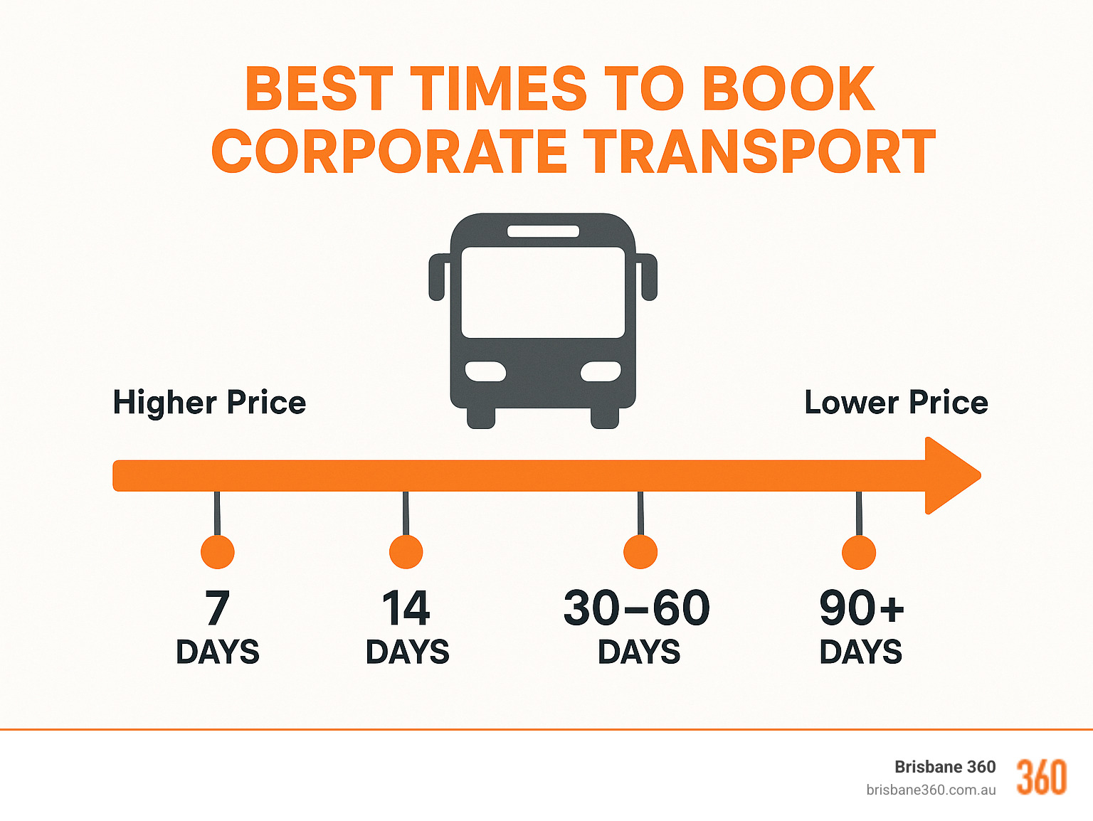 Infographic showing optimal booking windows for corporate transport with a timeline showing price variations across 7-90+ day booking windows - Best Times to Book Corporate Transport infographic 