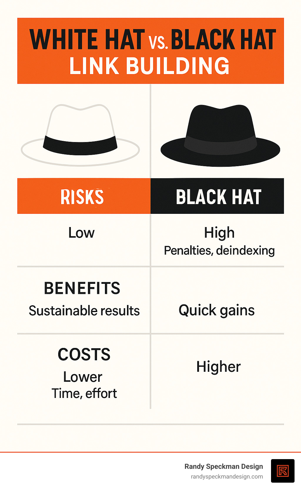 Comparison of white hat vs black hat link building methods showing risks, benefits, and costs - affordable white hat link building service infographic 