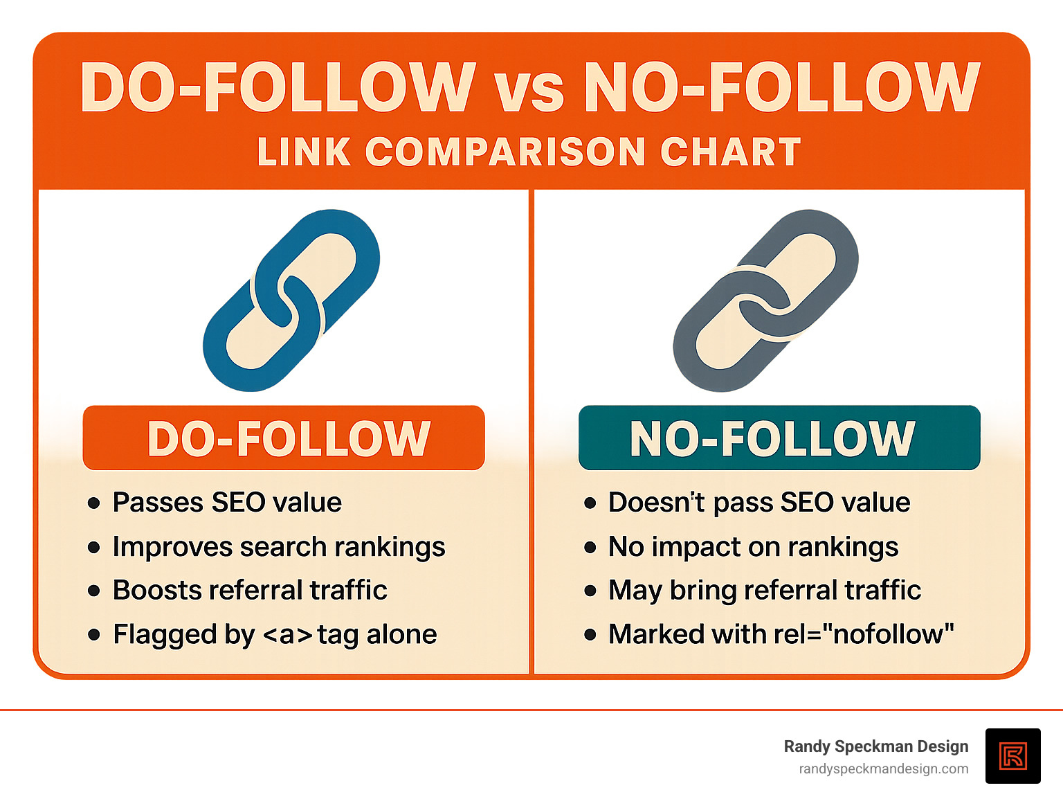 Do-follow vs No-follow link comparison chart - affordable white hat link building service infographic 