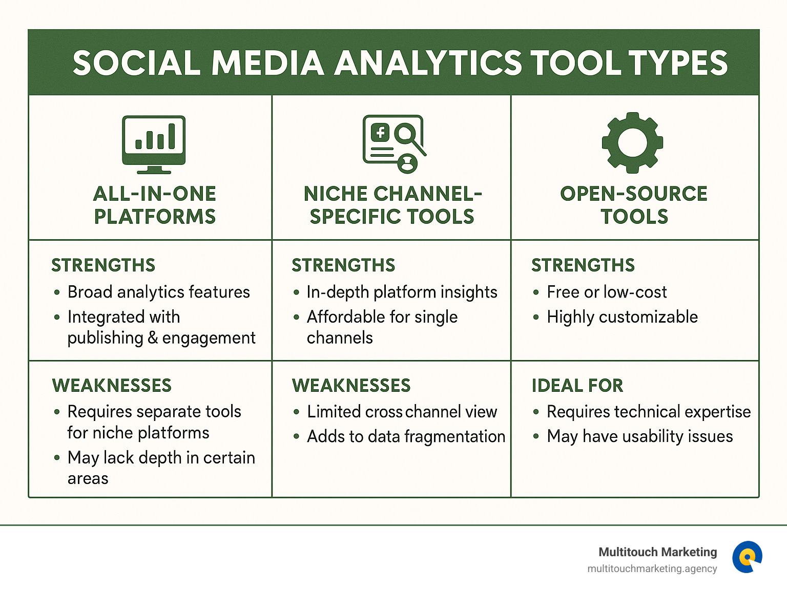 Comparison chart of different social media analytics tool types showing strengths, weaknesses, and ideal use cases for each category - social media marketing analytics tools infographic 