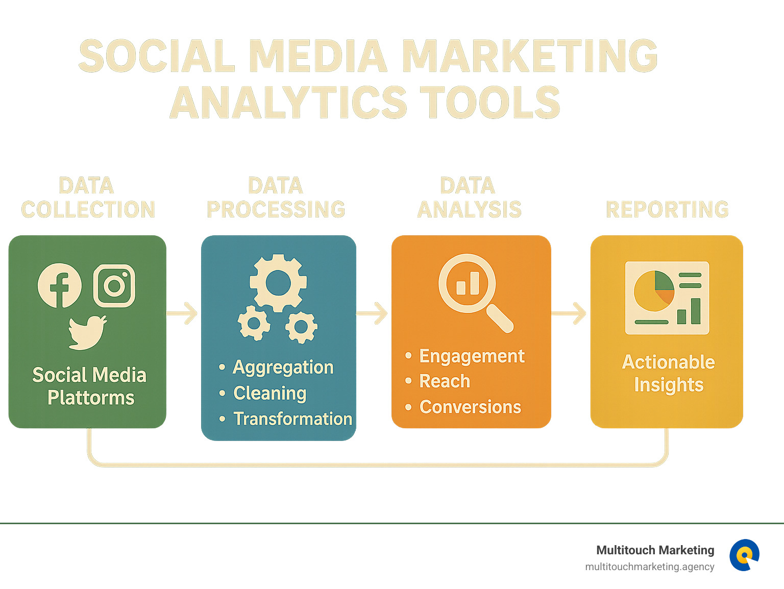 Comprehensive flowchart showing how social media data flows from platforms through analytics tools to actionable insights, featuring data collection, processing, analysis, and reporting stages with key metrics highlighted at each step - social media marketing analytics tools infographic 