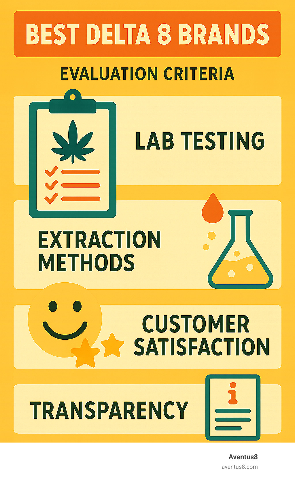 Evaluation criteria for Delta 8 brands showing lab testing importance, extraction methods, customer satisfaction metrics, and transparency factors - Best Delta 8 brands infographic 