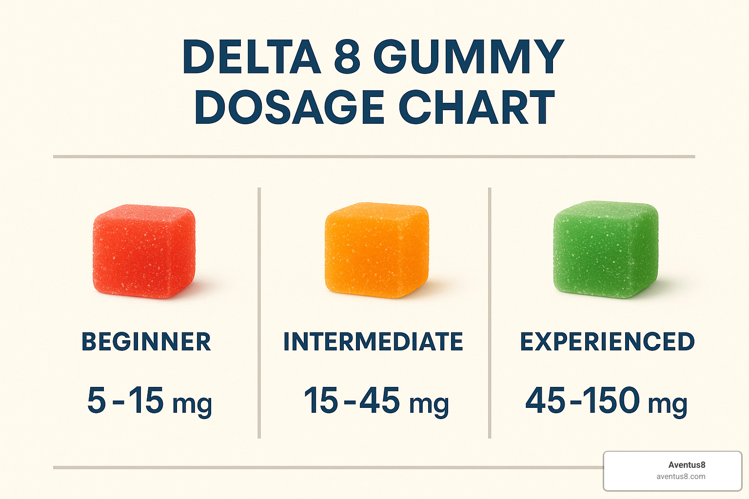 delta 8 gummy dosage chart showing beginner, intermediate and experienced doses - Best Delta 8 brands