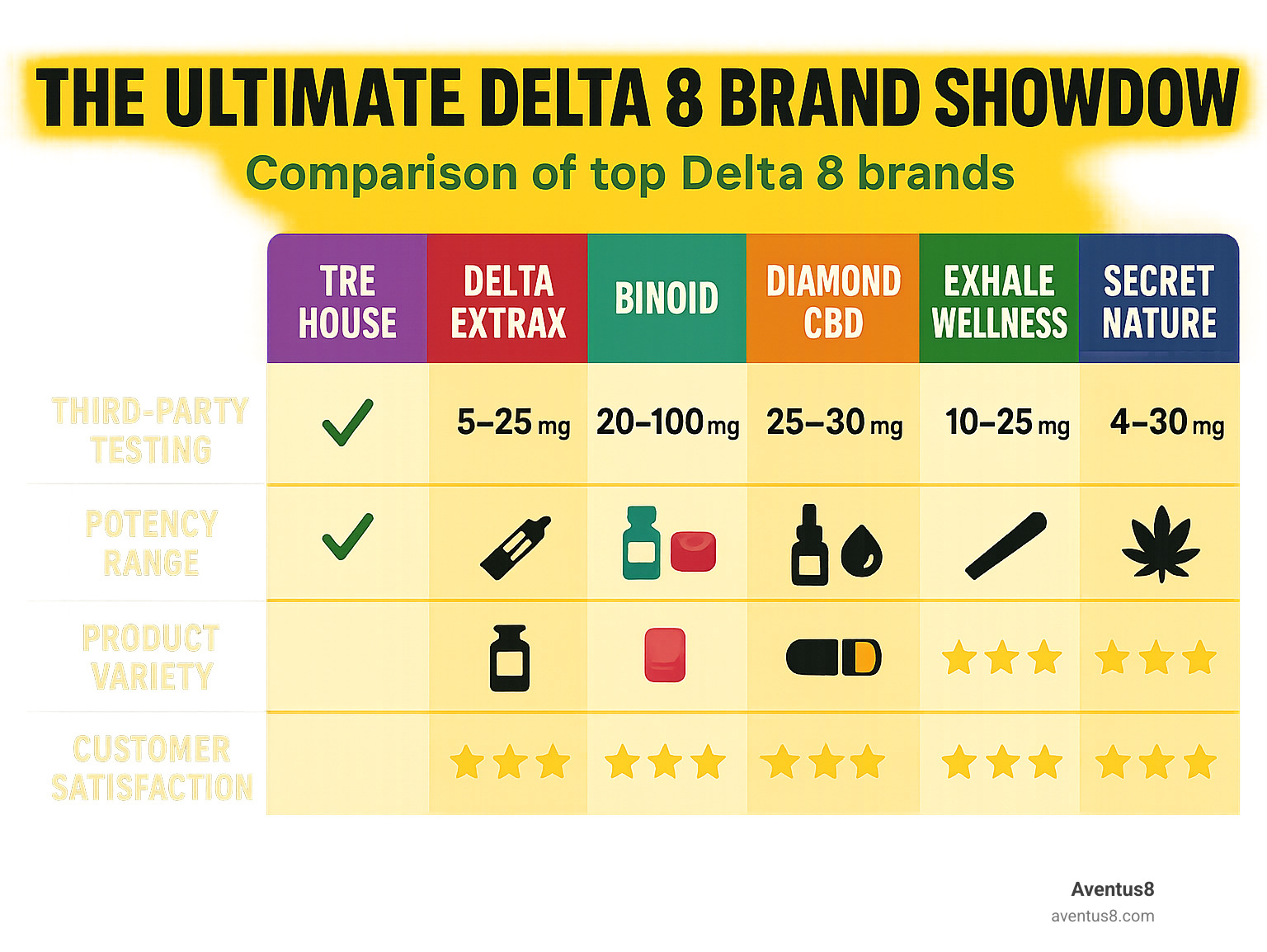 Comparison of leading Delta 8 brands showing third-party testing, potency ranges, product variety, and customer satisfaction ratings - Best Delta 8 brands infographic