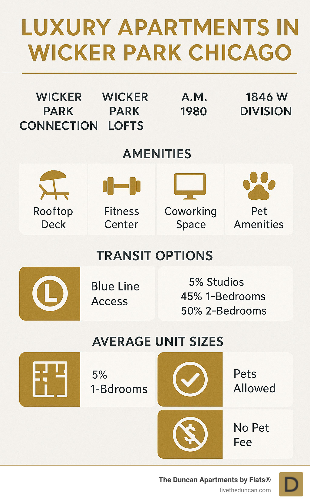 Luxury Apartments in Wicker Park Chicago: Features comparison showing amenities, transit options, average unit sizes, and pet policies across top buildings including Wicker Park Connection, Wicker Park Lofts, A.M. 1980, and 1846 W Division - luxury apartments wicker park chicago infographic 