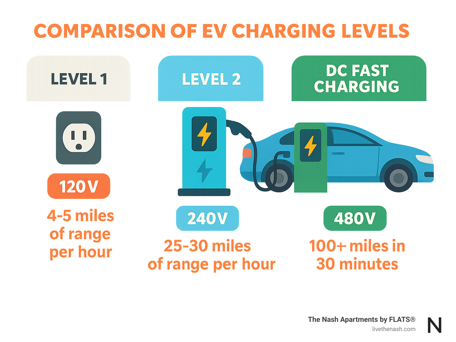Comparison of EV charging levels showing Level 1 (120V standard outlet, 4-5 miles of range per hour), Level 2 (240V, 25-30 miles per hour), and DC Fast Charging (480V, 100+ miles in 30 minutes) - apartments with EV chargers infographic 