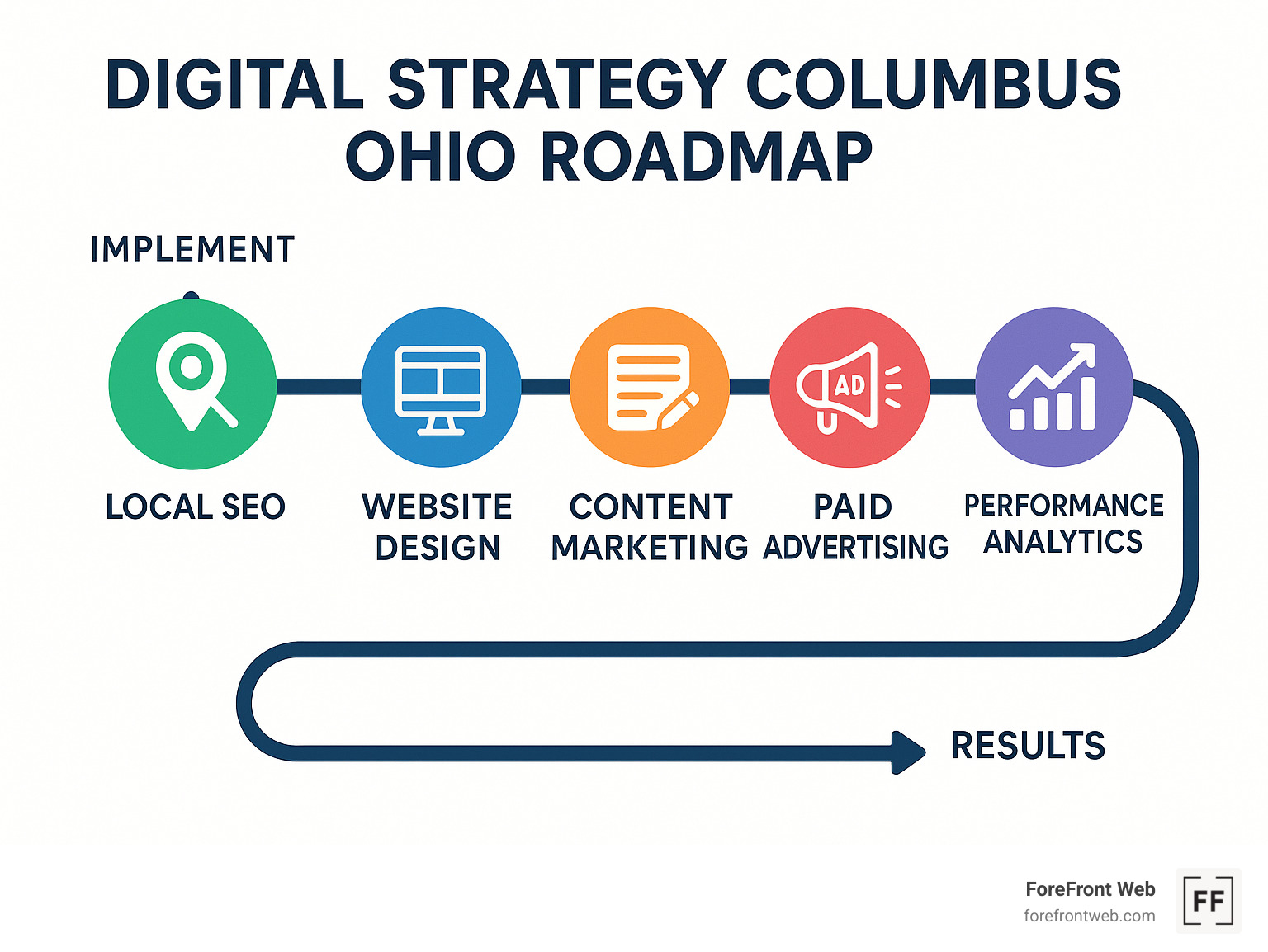 Digital Strategy Columbus Ohio Roadmap showing the 5 key components: Local SEO, Website Design, Content Marketing, Paid Advertising, and Performance Analytics with implementation timeline and expected results - digital strategy columbus ohio infographic 