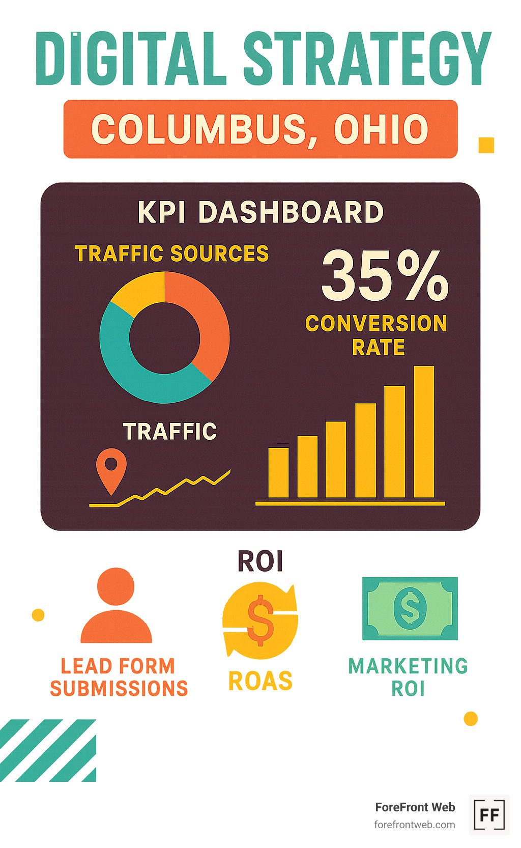 KPI dashboard showing traffic sources, conversion rates, and ROI metrics for a Columbus business - digital strategy columbus ohio infographic 
