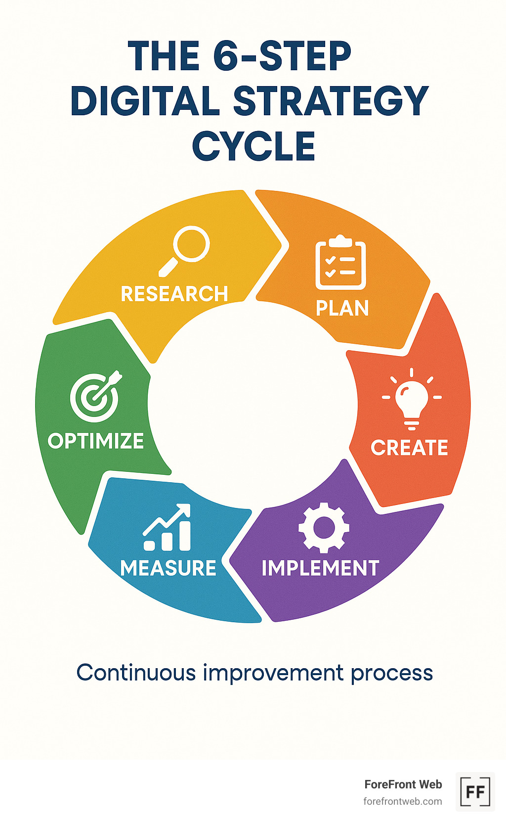 The 6-step digital strategy cycle: Research, Plan, Create, Implement, Measure, Optimize - showing how these elements work together in a continuous improvement process - digital strategy columbus ohio infographic 