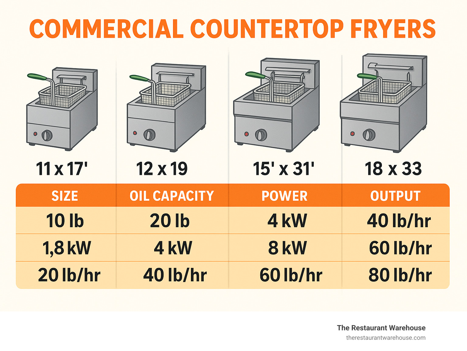 Comparison of commercial countertop fryers showing size dimensions, oil capacity, power requirements, and hourly output capabilities across different models from 10lb to 40lb capacity - commercial countertop fryers infographic 