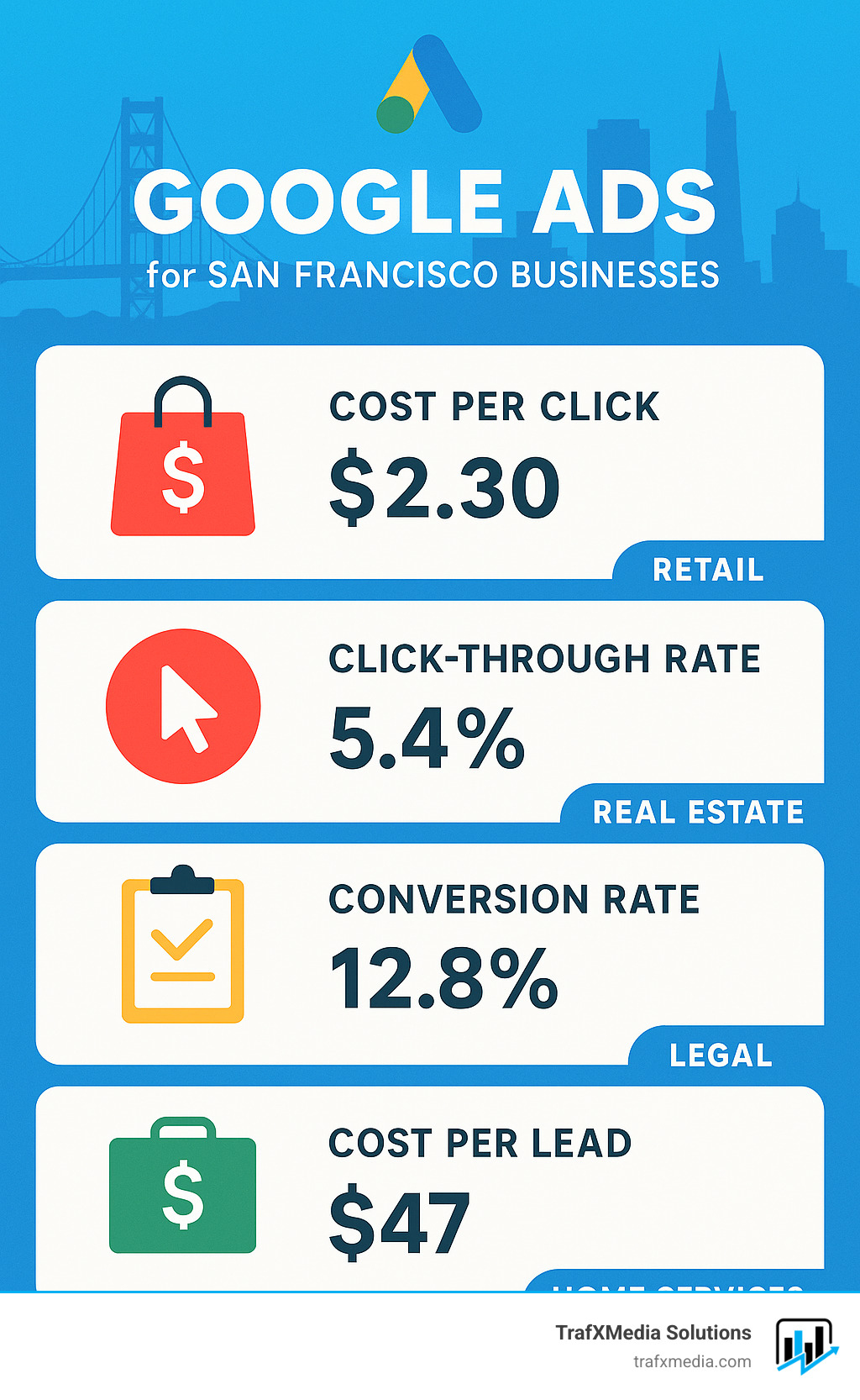  - Google Ads for San Francisco businesses infographic 
