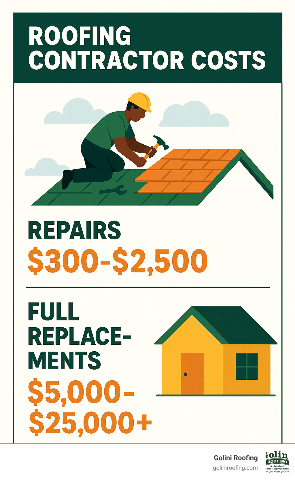 Roofing contractor costs infographic showing average prices for different roofing services including repairs ($300-$2,500) and full replacements ($5,000-$25,000+) - roofing contractors near me infographic