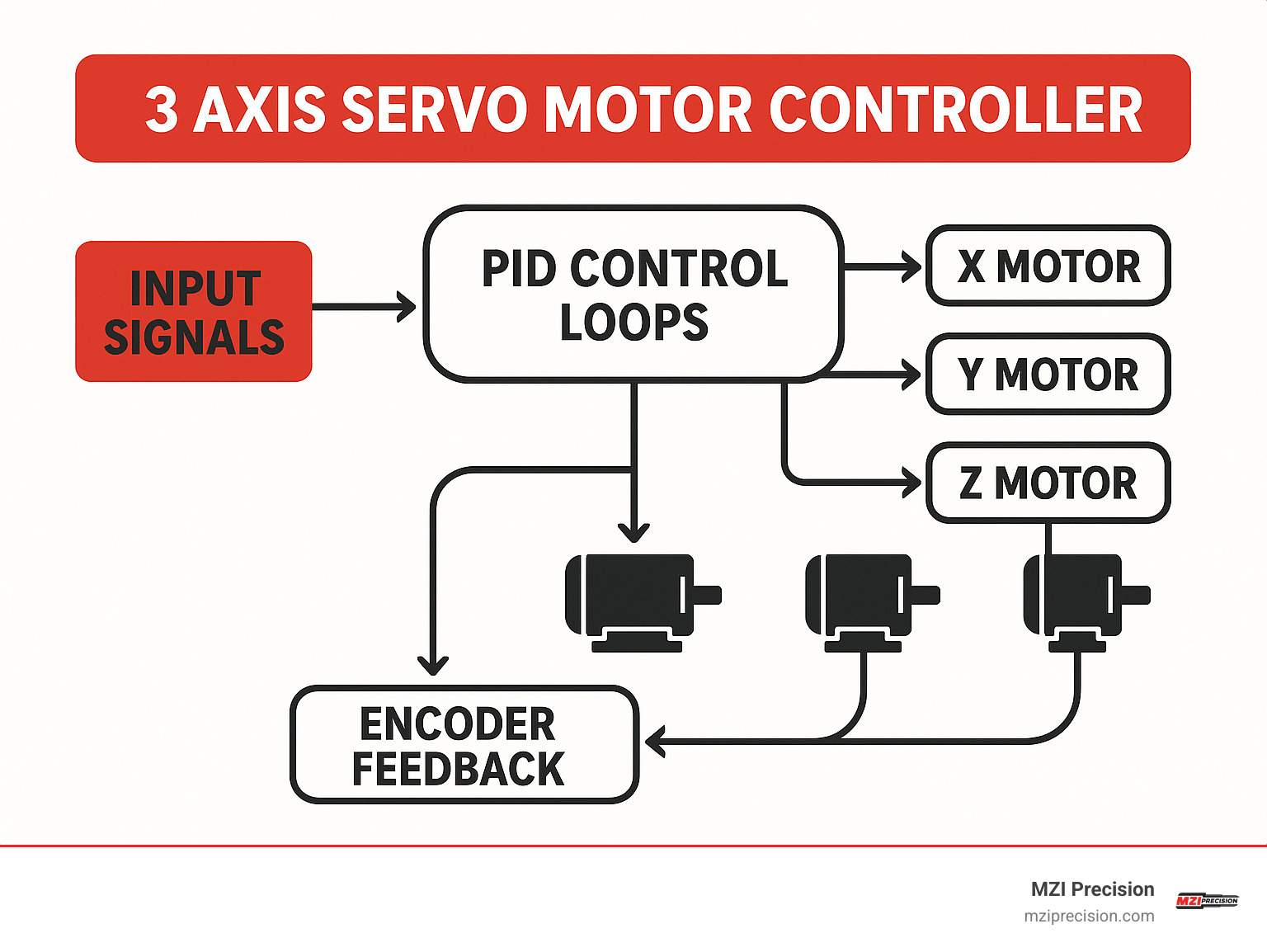 Diagram showing the workflow of a 3-axis servo motor controller with input signals, PID control loops, encoder feedback, and synchronized output to X, Y, and Z motors - 3 axis servo motor controller infographic