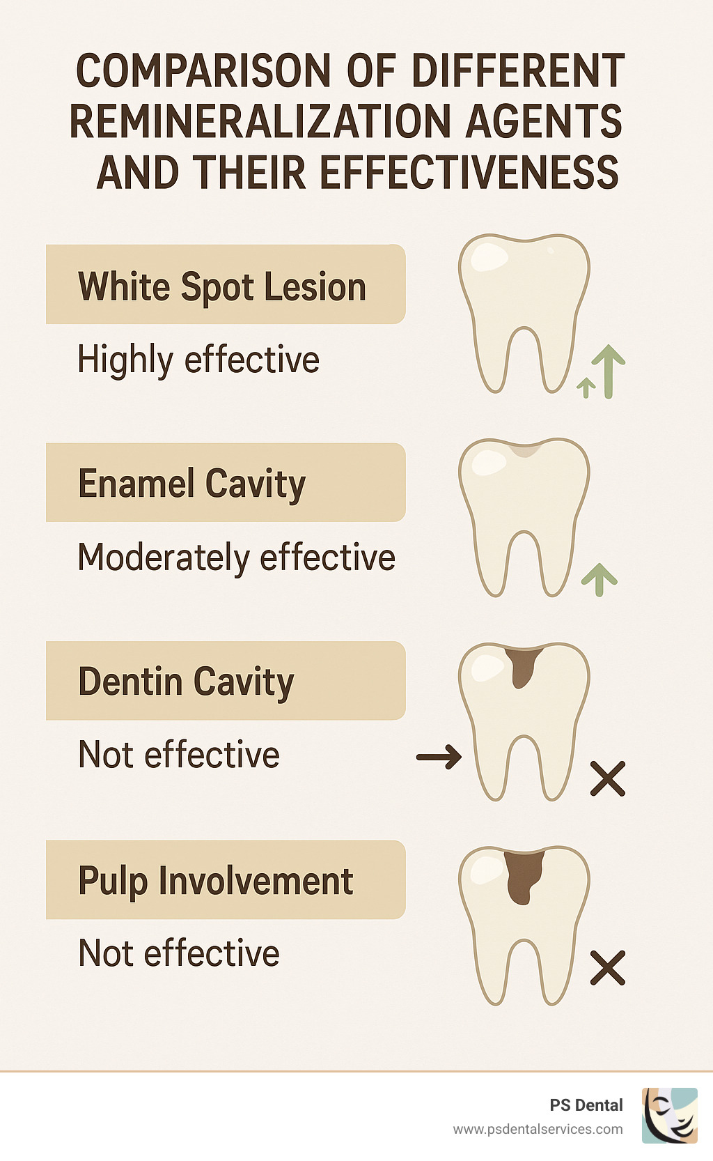 Comparison of different remineralization agents and their effectiveness - how to restore cavity naturally infographic 