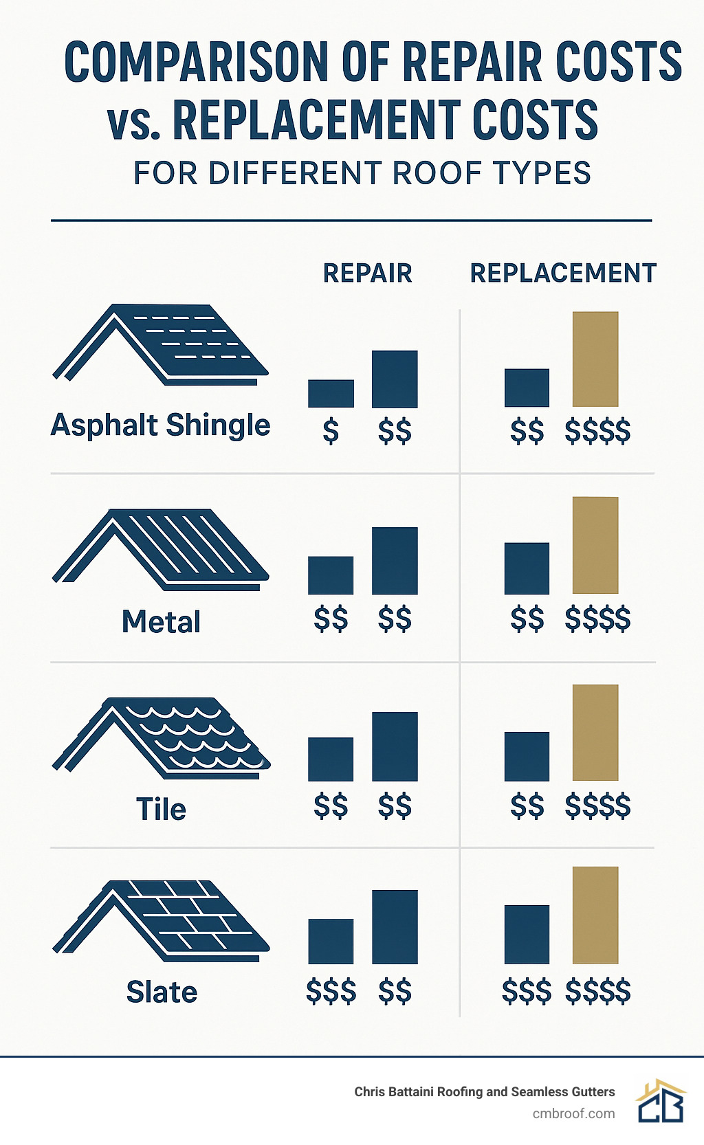Comparison of repair costs vs replacement costs for different roof types - roof contractor near me infographic 