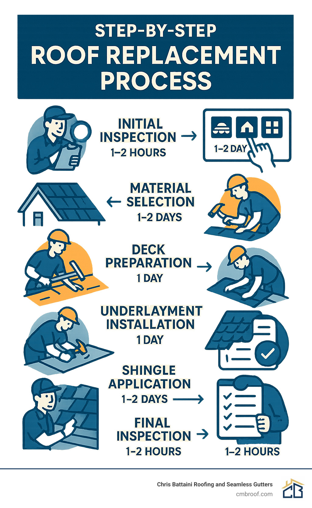 Step-by-step roof replacement process showing initial inspection, material selection, old roof removal, deck preparation, underlayment installation, shingle application, and final inspection with average timeframes for each phase - roof contractor near me infographic 