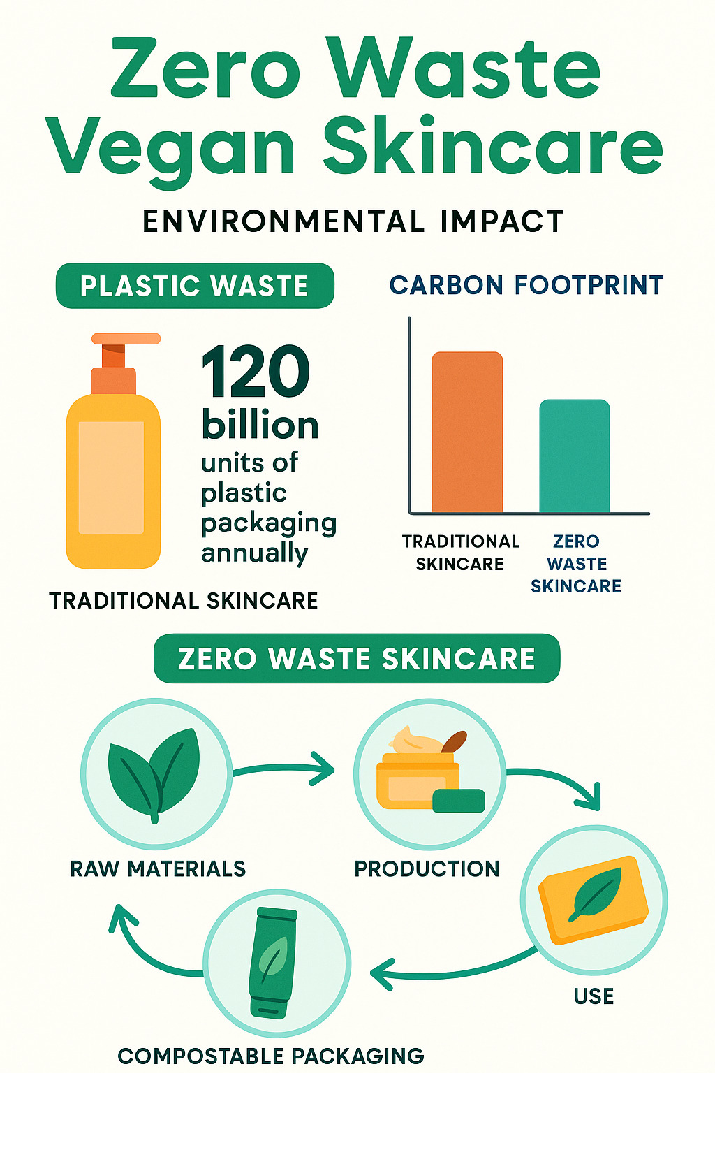 Infographic showing the environmental impact of traditional skincare versus zero waste alternatives, including plastic waste statistics, carbon footprint comparison, and the lifecycle of zero waste vegan skincare products from raw materials to compostable packaging - zero waste vegan skincare infographic 