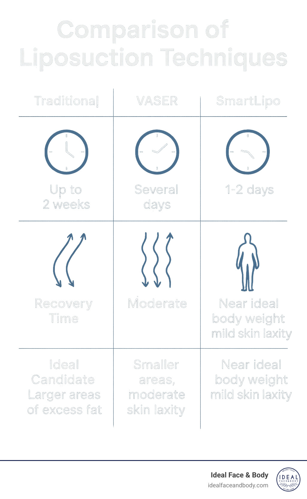 Comparison table of Traditional vs VASER vs SmartLipo techniques showing recovery time, skin tightening effects, and ideal candidate profiles for each method - liposuction before and after thighs infographic 