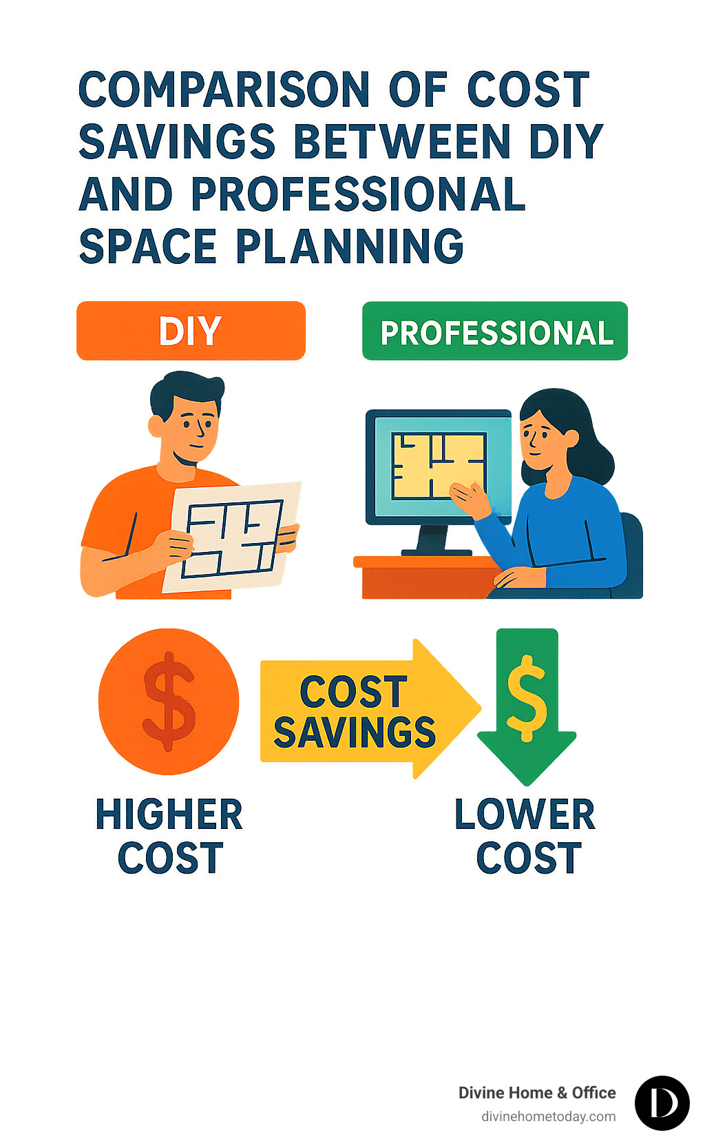 Comparison of cost savings between DIY and professional space planning approaches - commercial space planning services infographic