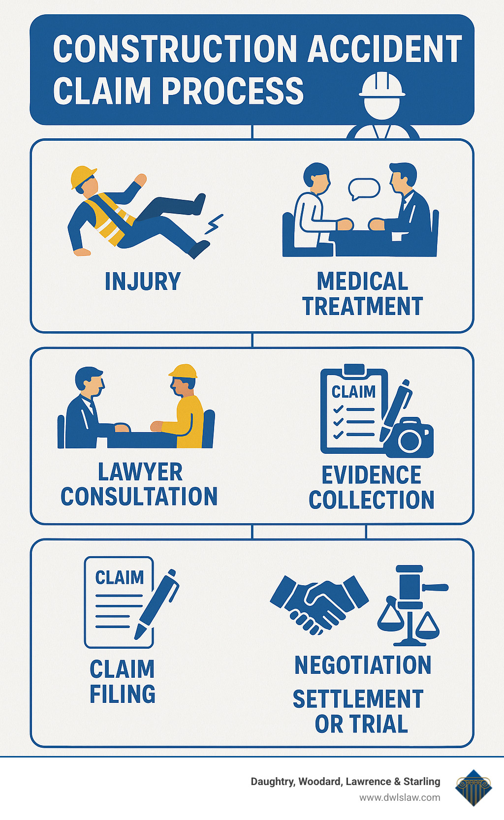 Construction accident claim process showing steps from initial injury through medical treatment, lawyer consultation, evidence collection, claims filing, negotiation, and settlement or trial - smithfield construction accident lawyer infographic