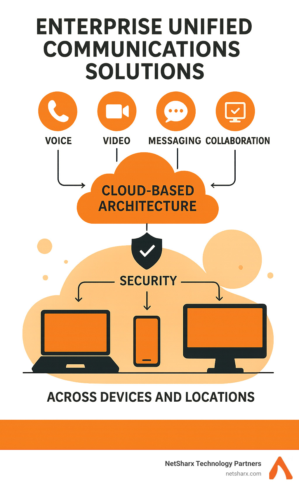 Enterprise unified communications solutions framework showing integration of voice, video, messaging, and collaboration tools across devices and locations with cloud-based architecture and security layers - enterprise unified communications solutions infographic 