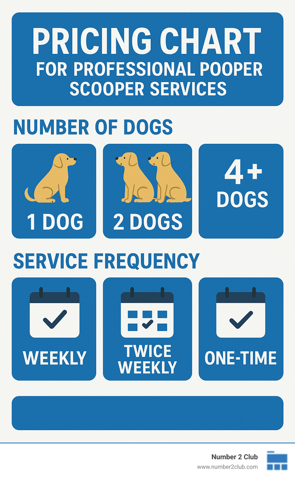 Pricing chart for professional pooper scooper services showing tiered rates based on number of dogs and service frequency - professional poop scoopers infographic 
