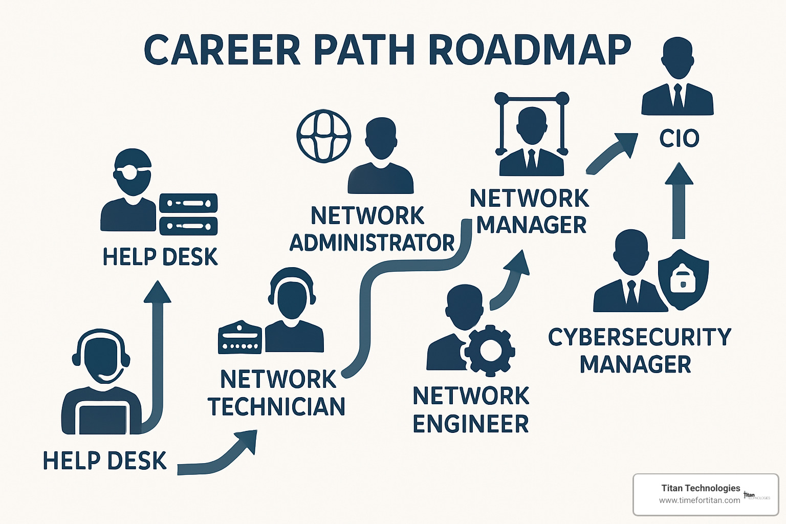 Career path roadmap for network professionals - network management and administration Career path roadmap for network professionals - network management and administration