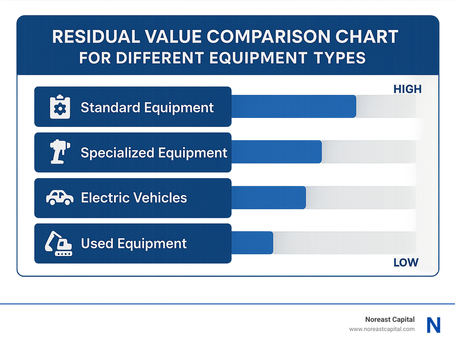 Residual value comparison chart for different equipment types - calculate monthly lease payment infographic 