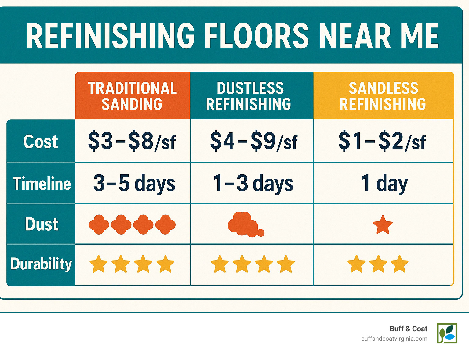 Comparison of wood floor refinishing methods showing traditional sanding, dustless refinishing, and sandless refinishing with their respective costs, timeline, dust levels, and durability ratings - refinishing floors near me infographic