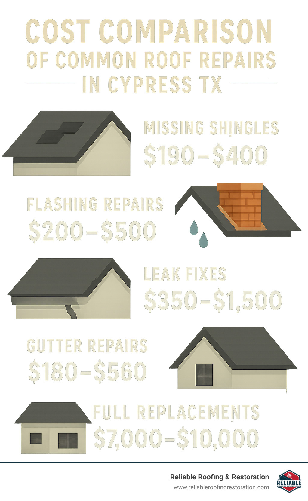 Cost comparison of common roof repairs in Cypress TX showing price ranges for different repair types including missing shingles, flashing repairs, leak fixes, gutter repairs, and full replacements - affordable roof repair cypress tx infographic 
