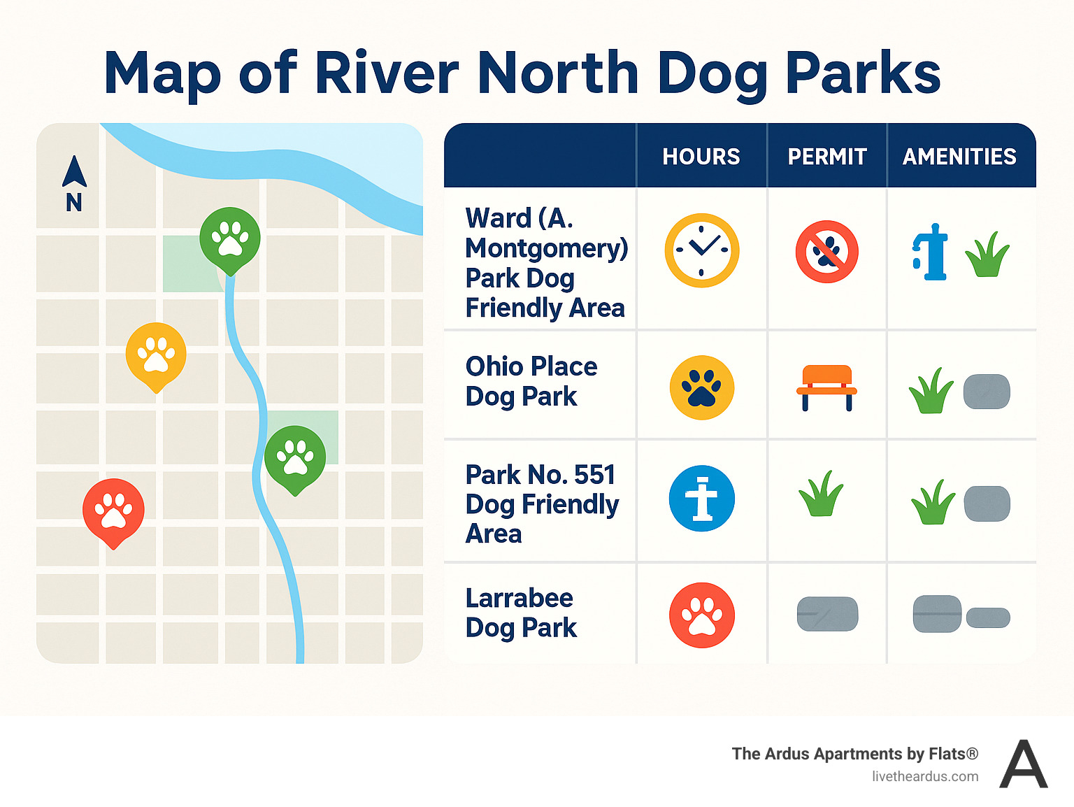 Map of River North dog parks showing locations, hours, permit requirements, and amenities including water fountains, seating areas, and surface types for each park - dog parks in river north chicago infographic 