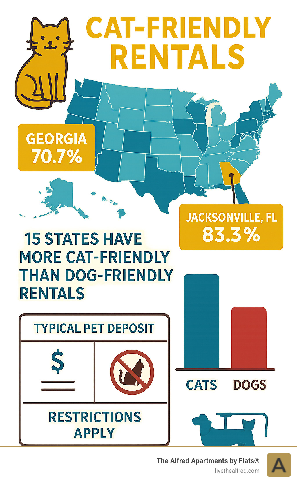 Infographic showing U.S. map with cat-friendly rental percentages by state, highlighting Georgia (70.7%), Jacksonville, FL (83.3%), and showing the 15 states where cats are more welcome than dogs, with a comparison chart of typical pet deposits and restrictions - cat friendly rentals infographic 