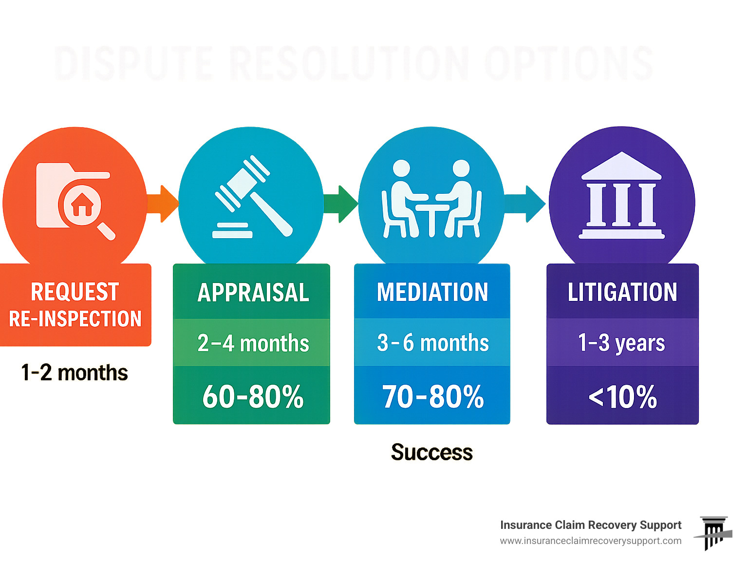 Dispute resolution options from initial claim to litigation showing timeframes and success rates for each approach - hail damage insurance process infographic 