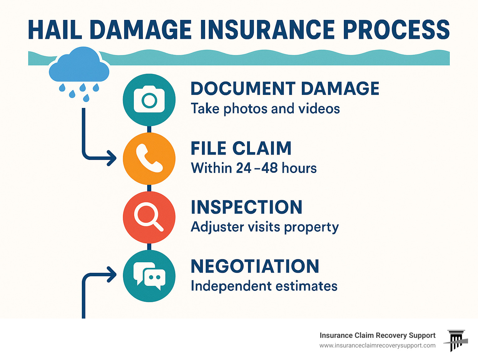 Step-by-step hail damage insurance claim process showing documentation, filing, inspection, negotiation, and settlement phases with estimated timelines for each stage - hail damage insurance process infographic 