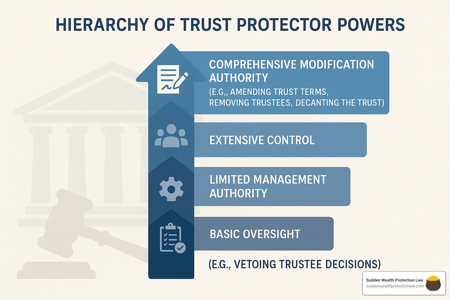 Hierarchy of trust protector powers from basic oversight to comprehensive modification authority - trust protector