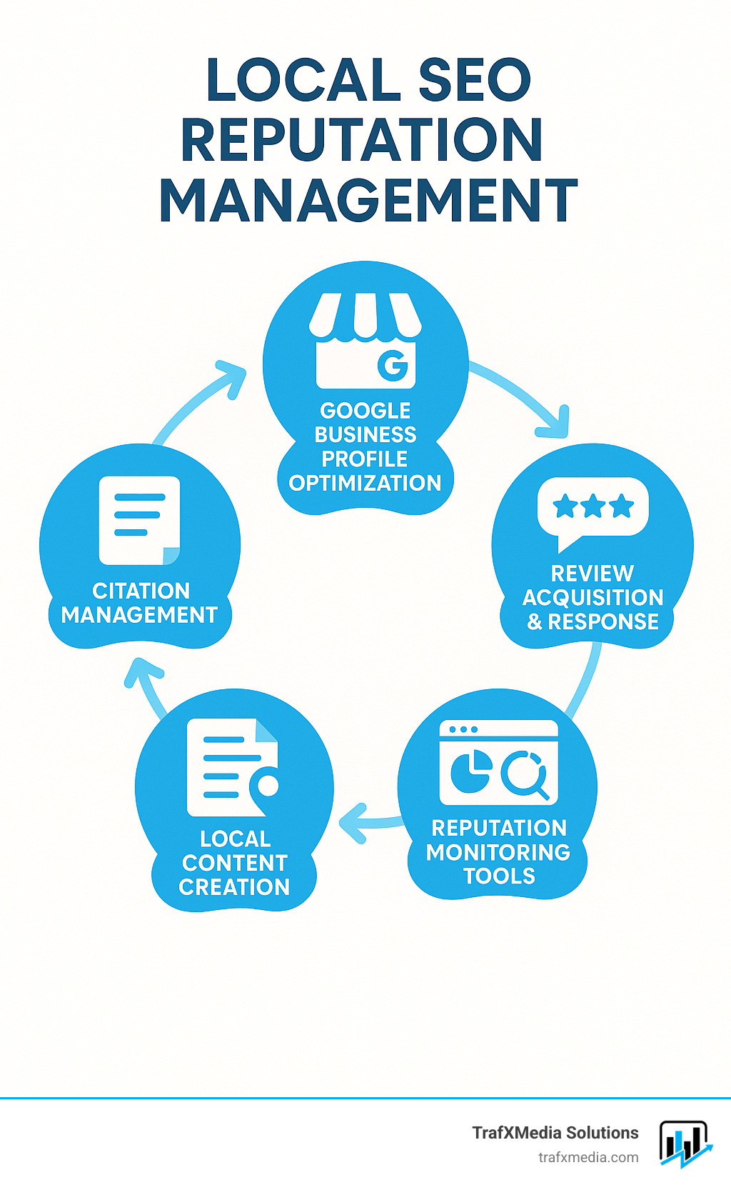 Detailed infographic showing the local SEO reputation management process with five interconnected components: Google Business Profile optimization, review acquisition and response strategies, citation management, local content creation, and reputation monitoring tools with metrics and KPIs - local SEO reputation management infographic 