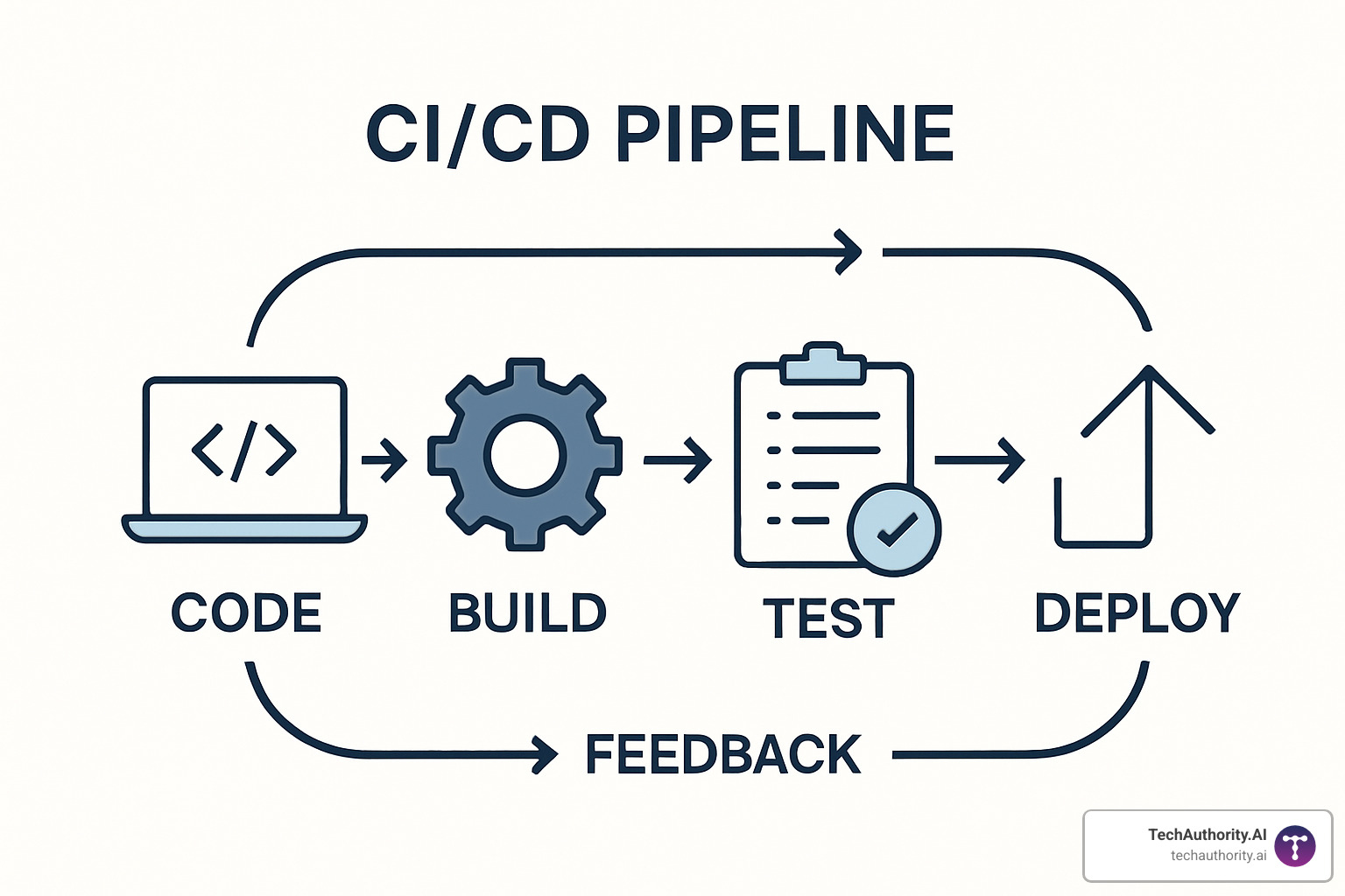CI/CD pipeline showing code, build, test, and deploy stages with feedback loops - Best WordPress development tools