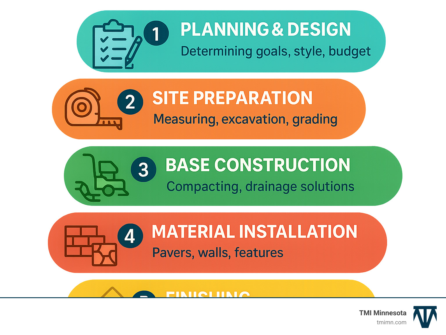 Infographic showing the 5 key steps of hardscape installation process: 1. Planning & Design (determining goals, style, budget), 2. Site Preparation (measuring, excavation, grading), 3. Base Construction (compacting, drainage solutions), 4. Material Installation (pavers, walls, features), 5. Finishing (joint sand, sealing, clean-up) - hardscape installations infographic 