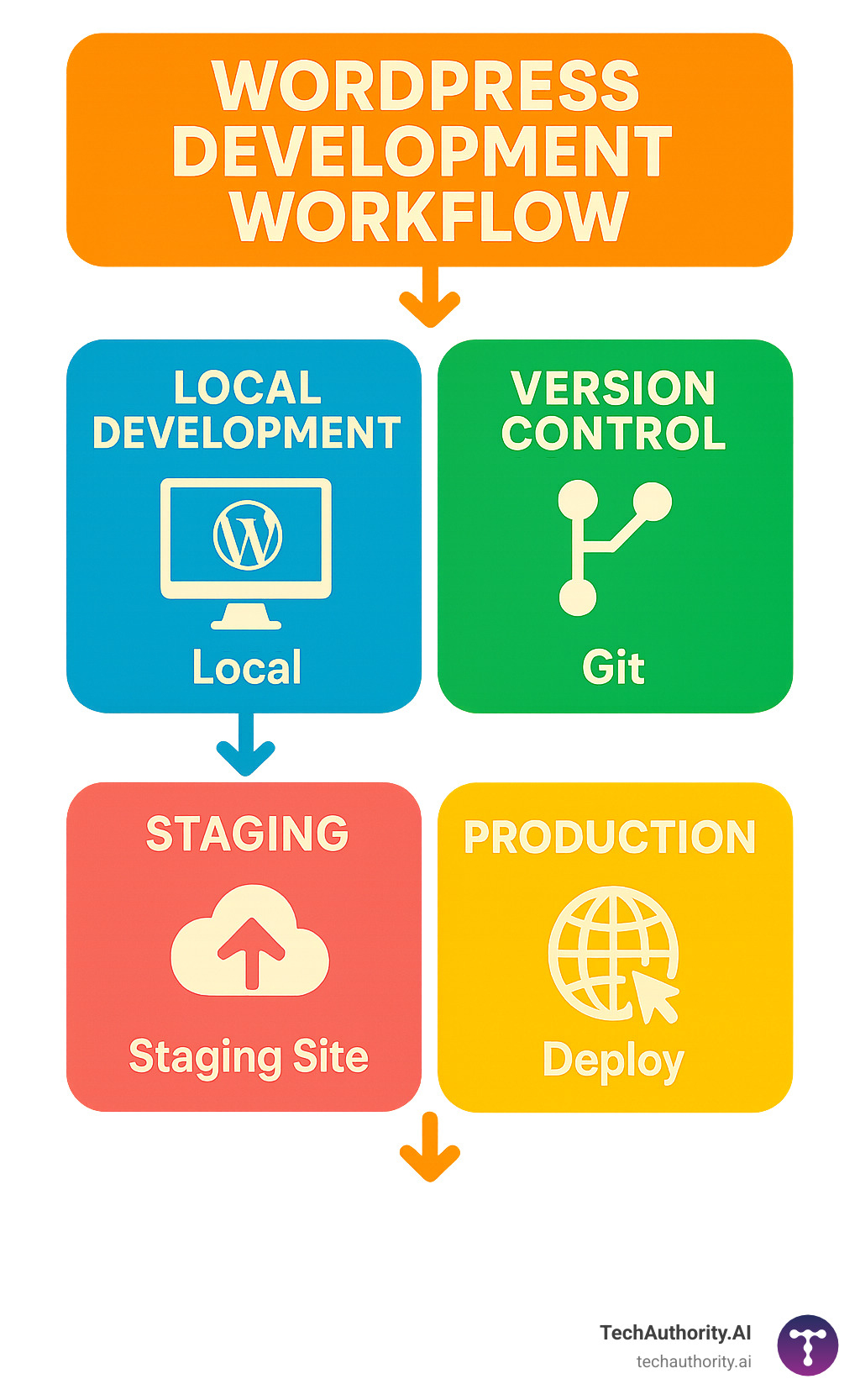 WordPress development workflow showing local development, version control, staging, and production deployment with recommended tools for each stage - Best WordPress development tools infographic 